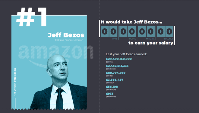 Jeff Bezos, ustanovitelj in predsednik uprave tehnološkega velikana Amazon. FOTO: Bussines Insider