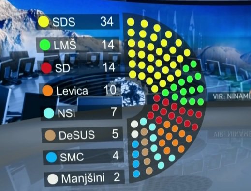 Razdlitev sedežev v parlamentu, če bi bile sedaj volitve. FOTO: Zaslonski posnetek, RTV Slovenija