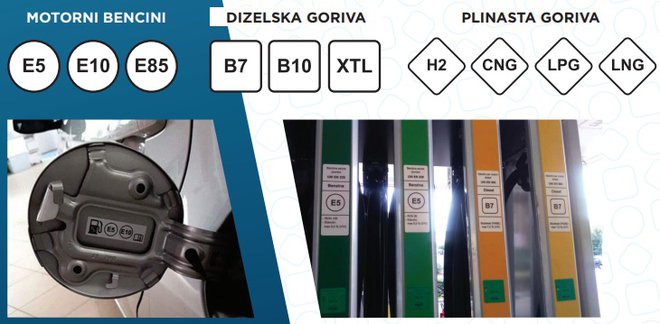 Standardizirane oznake. FOTO: Fuel-identifiers.eu