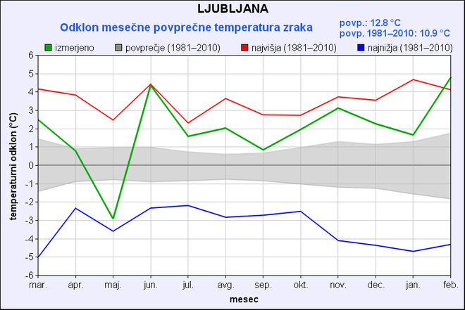 Povprečne temperature v Ljubljani v zadnjem letu. FOTO: Arso