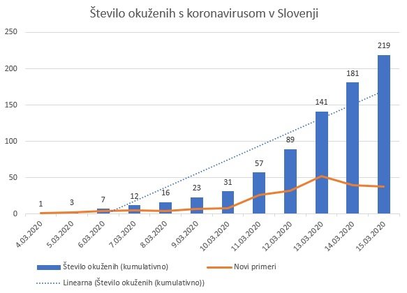 Število okuženih z novim koronavirusom v Sloveniji. FOTO: S. N.