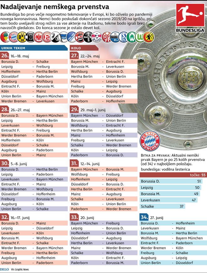 Bundesliga. FOTO: Delo