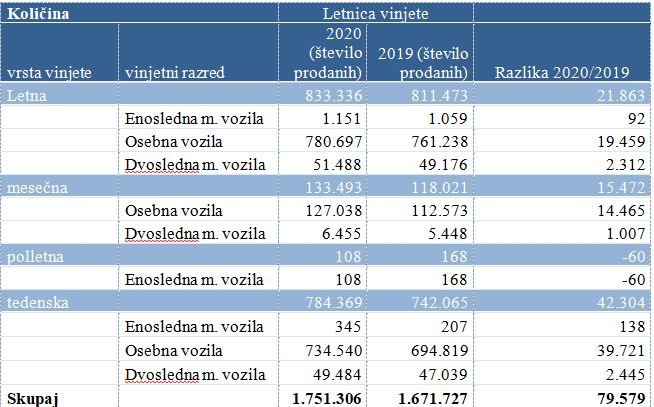 Število prodanih viinjet lani in letos. FOTO: Dars