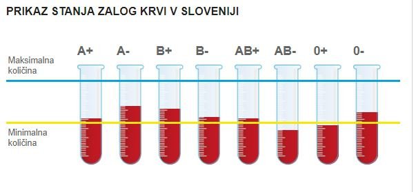 Zaloge krvi na dan 5. junij 2020. Vir: Zavod za transfuzijsko medicino RS. FOTO: Zavod za transfuzijsko medicino