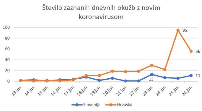 Dnevno število pozitivnih na novi koronavirus (vir: Vlada RS, Koronavirus.hr). FOTO: A. L.