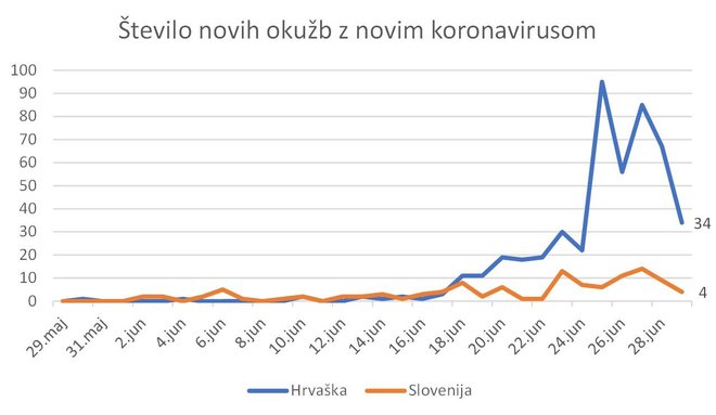 Graf okuženosti na Hrvaškem. FOTO: A. L.