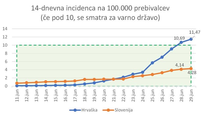 Graf okuženosti na Hrvaškem. FOTO: A. L.