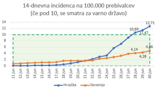 Epidemiološka slika na Hrvaškem je vse slabša. FOTO: A. L.