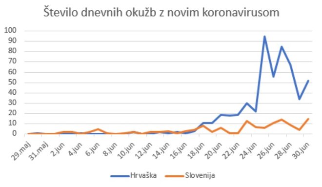 Na Hrvaškem so v zadnjih 24 urah zabeležili prek 50 novih primerov koronavirusa. FOTO: A. L.