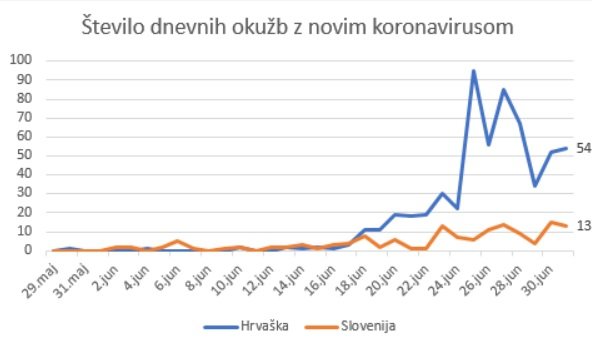 Hrvati so v zadnjih 24 urah, za kar so podatki na voljo, zabeležili štirikrat več okužb, kot smo jih zaznali mi. FOTO: A. L.