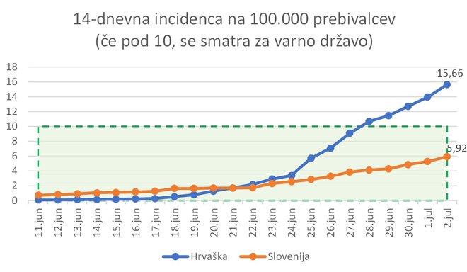 Epidemiološka slika Hrvaške in Slovenije. FOTO: A. L.