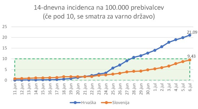 Na Hrvaškem se epidemiološka slika slabša. FOTO: A. L.
