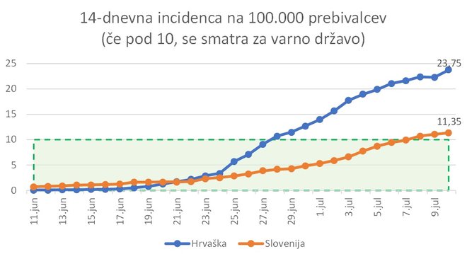 Novi podatki o kazalniku NIJZ, ki pove, kako varna je neka država. Primerjali smo Slovenijo in Hrvaško. FOTO: A. L.