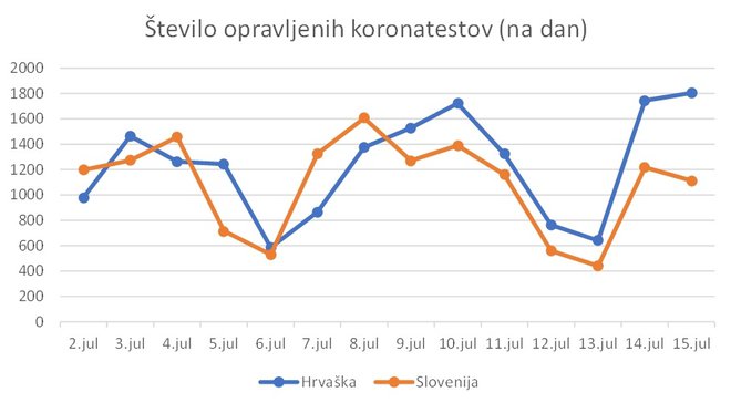 Po tem grafu bi rekli, da sta Hrvaška in Slovenija precej podobni po testiranjih, da Hrvaška testira celo več. FOTO: A. L.