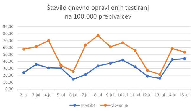Ko pa postavimo zadeve na primerljivo raven, to je število opravljenih testov na 100.000 prebivalcev, ugotovimo, da Slovenija opravi bistveno več kot koronatestov kot Hrvaška. FOTO: A. L.