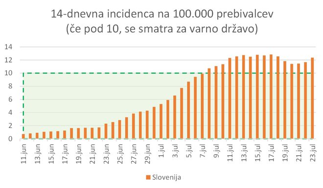 Epidemiološke razmere v Sloveniji po kazalniku Nijz, ki spremlja števila okuženih v 14 dneh na 100.000 prebivalcev. FOTO: A. L.