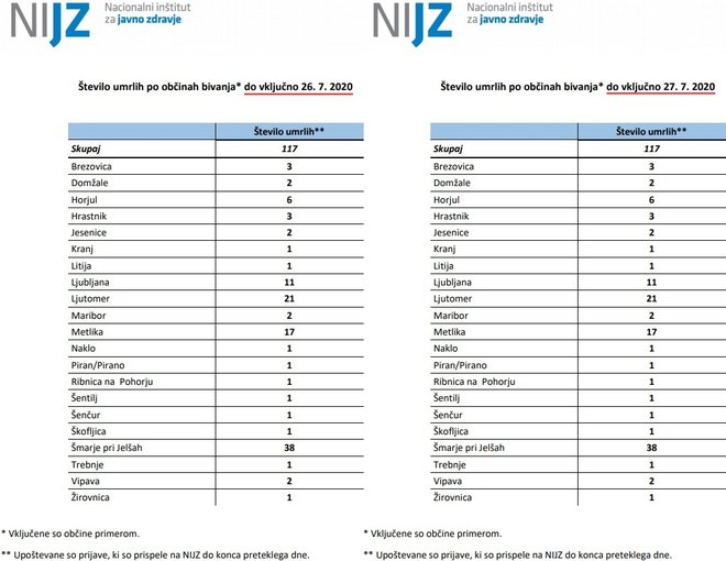 Razlike v tabelah ni, kar pomeni, da statistika Nijz ni zaznala nobenega pokojnega, ki bi bil pozitiven na novi koronavirus. FOTO: zaslonski posnetek