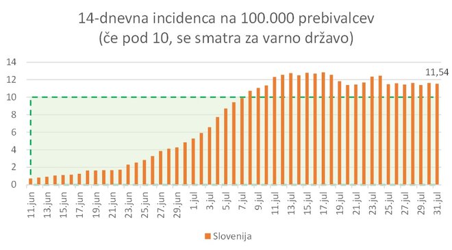 Število okuženih z novim koronavirusom v 14 dneh na 100.000 prebivalcev. Slovenija je blizu vrednosti 10, kjer je meja za varne države. FOTO: A. L.
