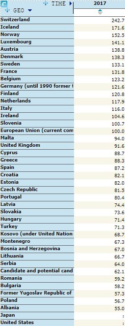 Kdo ima najceneješe in kdo najdražje? FOTO: Eurostat