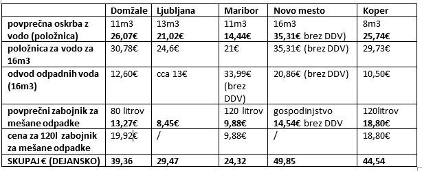 Cene komunalnih storitev v petih slovenskih občinah. FOTO: S. N.