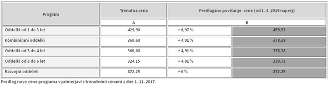 Primerjava cen vrtcev MO Slovenj Gradec. FOTO: MO Slovenj Gradec