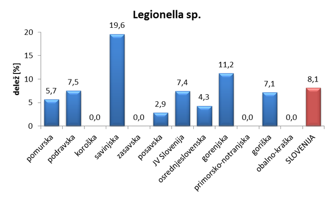 Neustrezni vzorci kopalne vode zaradi prisotnosti Legionelle sp., Slovenija 2018. FOTO: NIJZ