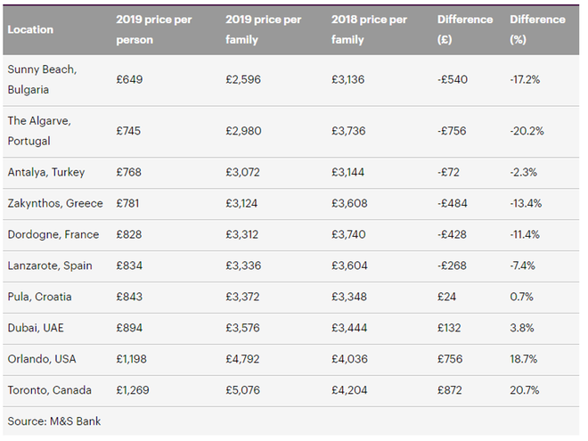 Primerjava cen z lanskimi. FOTO: M&S Bank