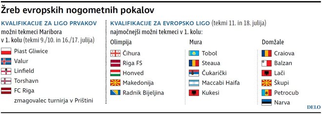 Možni tekmeci slovenskih klubov v evropskih nogometnih pokalih. FOTO: Delova Infografika