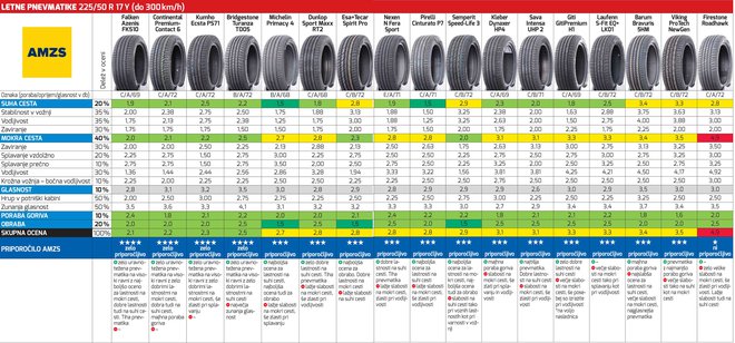 Letne pnevmatike 225/50 R17 Y. Test AMZS 2021.<br />
<br />
Vir: AMZS