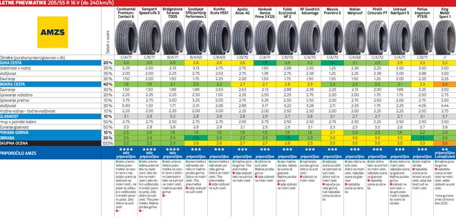 Letne pnevmatike 205/55 R16 V. Test AMZS 2021. Vir: AMZS