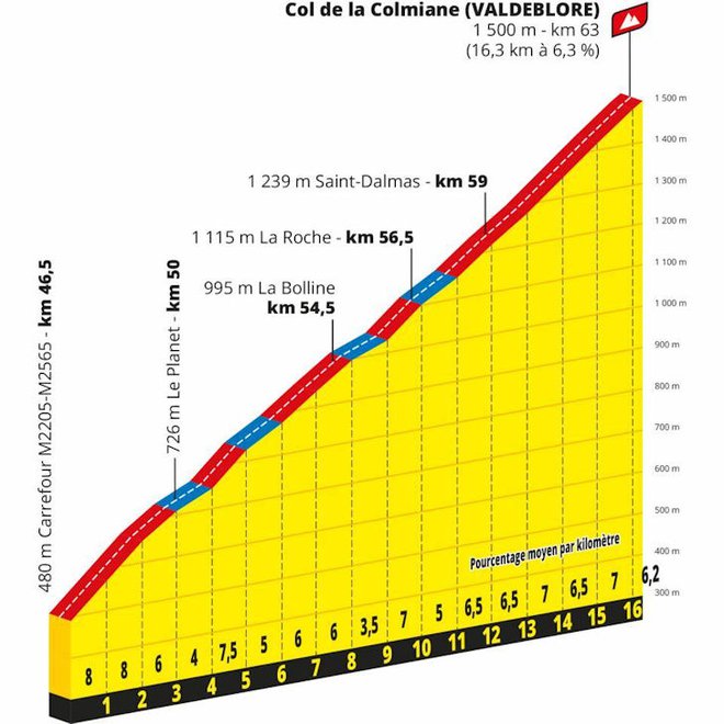 Col de la Colmiane, ki je na višini 1500 m, dolg je kar 16,3 kilometra, povprečen naklon je 6,3-odstoten. FOTO: LeTour