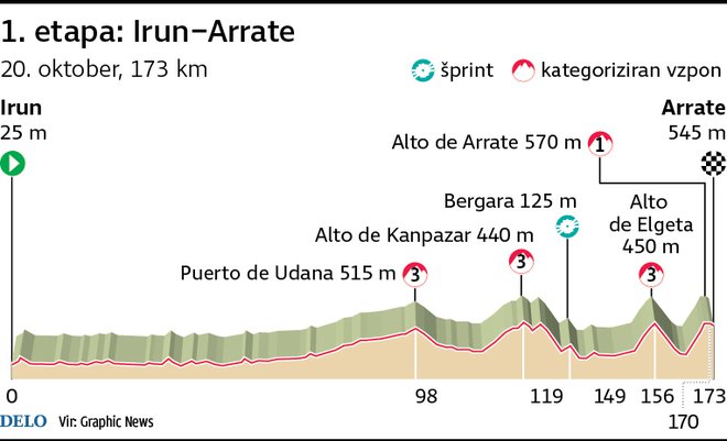 Profil 1. etape Vuelte. Foto Infografika Delo Igd