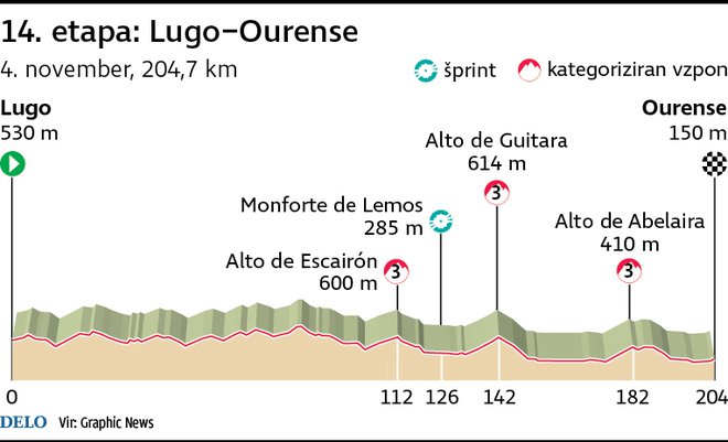 Profil 14. etape Vuelte. FOTO: Infografika Delo