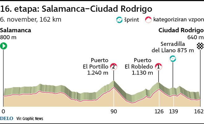 Profil 16. etape Vuelte. FOTO: Infografika Delo