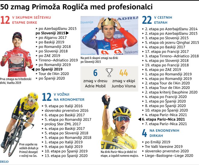 50 zmag Primoža Rogliča med profesionalci. FOTO: Infografika Delo