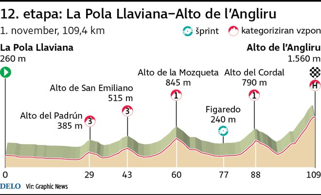 Profil 12. etape Vuelte. Foto Infografika Delo Igd