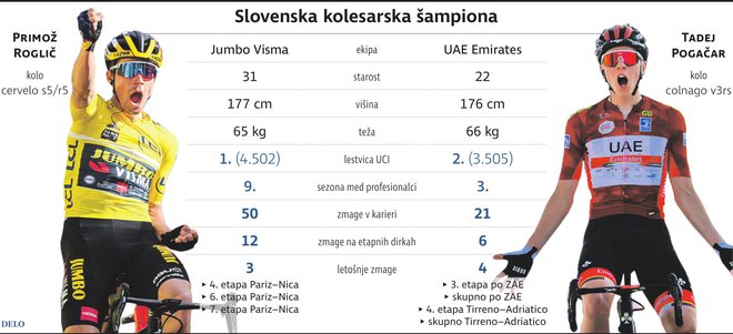 Primerjava slovenskih kolesarskih šampionov. FOTO: Infografika Delo