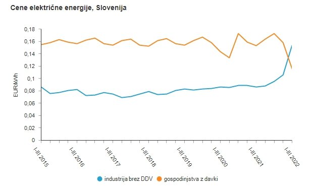 Povprečne cene zemeljskega plina za gospodinjstva so bile v Sloveniji v prvem četrtletju 2022 višje kot v četrtem četrtletju 2021, medtem ko so bile cene električne energije za gospodinjstva v tem obdobju nižje. FOTO: Surs
