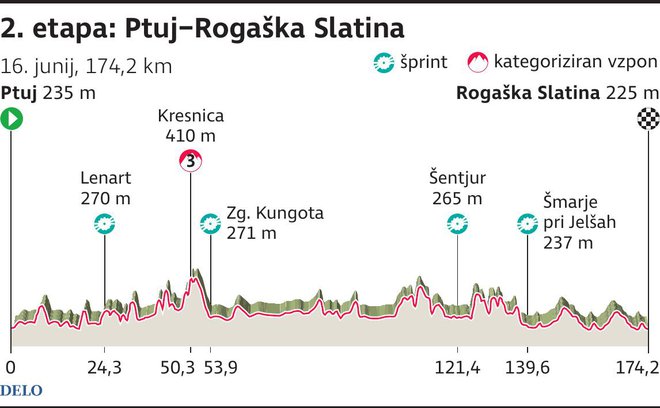 Profil 2. etape dirke po Sloveniji. FOTO: Infografika Delo

