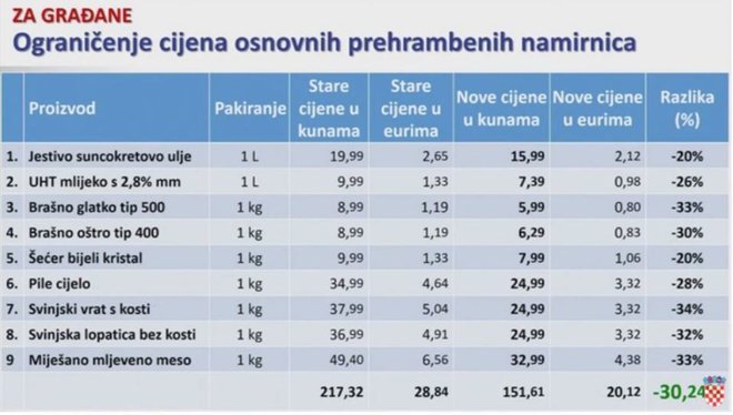 Nove omejene cene živil na Hrvaškem. FOTO: Zaslonski posnetek
