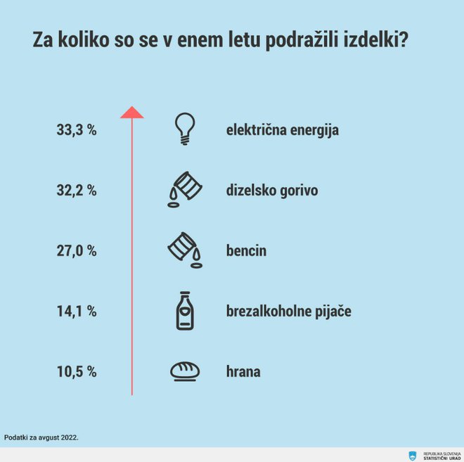 Podražitve v enem letu, ki jih je izračunal Statistični urad RS. FOTO: Statistični Urad Republike Slovenije
