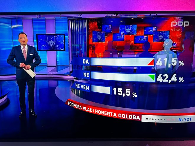Prvič ima vlada Roberta Goloba več nasprotnikov kot podpornikov. FOTO: Zaslonski Posnetek
