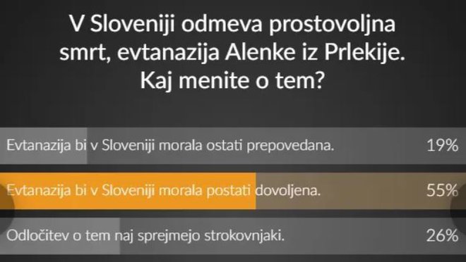Rezultati ankete o evtanaziji. FOTO: S. N.