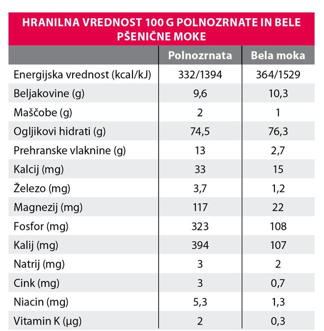 Hranilna vrednost polnozrnate in bele moke (100 g) FOTO: Delo/prehrana.si