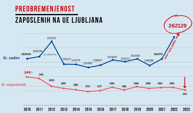 Medtem ko število zaposlenih upada, število zadev narašča. FOTO: Vir: Sindikat Ue Ljubljana