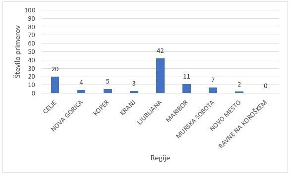 Število prijavljenih primerov oslovskega kašlja po regijah v Sloveniji 2023. FOTO: Nijz