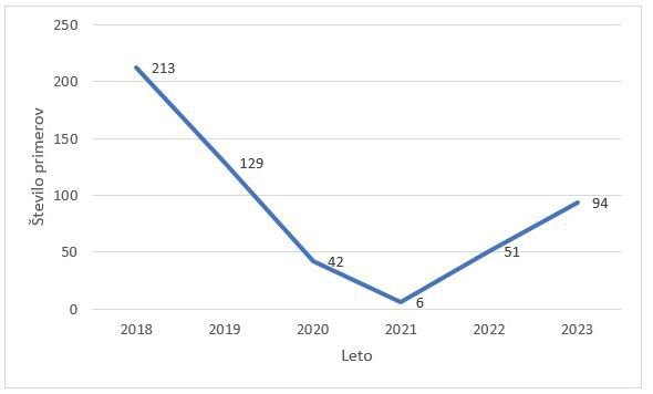 Število prijavljenih primerov oslovskega kašlja v Sloveniji, 2018-2023. FOTO: Nijz