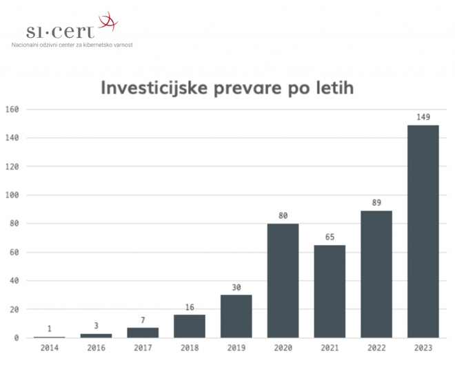Število obravnavanih investicijskih prevar po letih VIR: SI-CERT