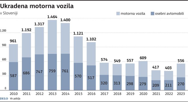Ukradena motorna vozila v Sloveniji VIR: Policija