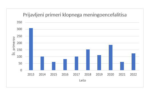 Število prijavljenih primerov klopnega meningoenceafilitisa pri nas (2013–2022) Vir: Nijz